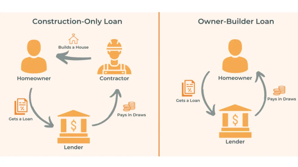 construtionloan